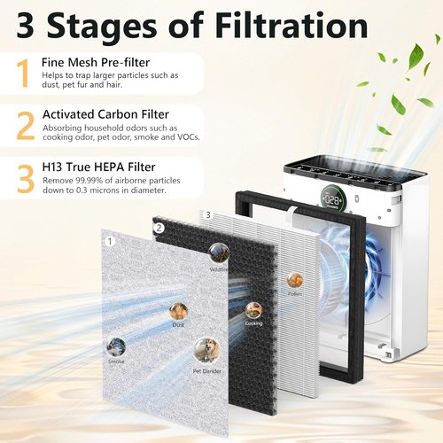 Mooka PR1 Replacement Filter - Premium Air Purifier Filter for Large Rooms up to 2200 sq.ft | 2 Packs with 4 Washable Pre-Filters for Pet Dander and Hair