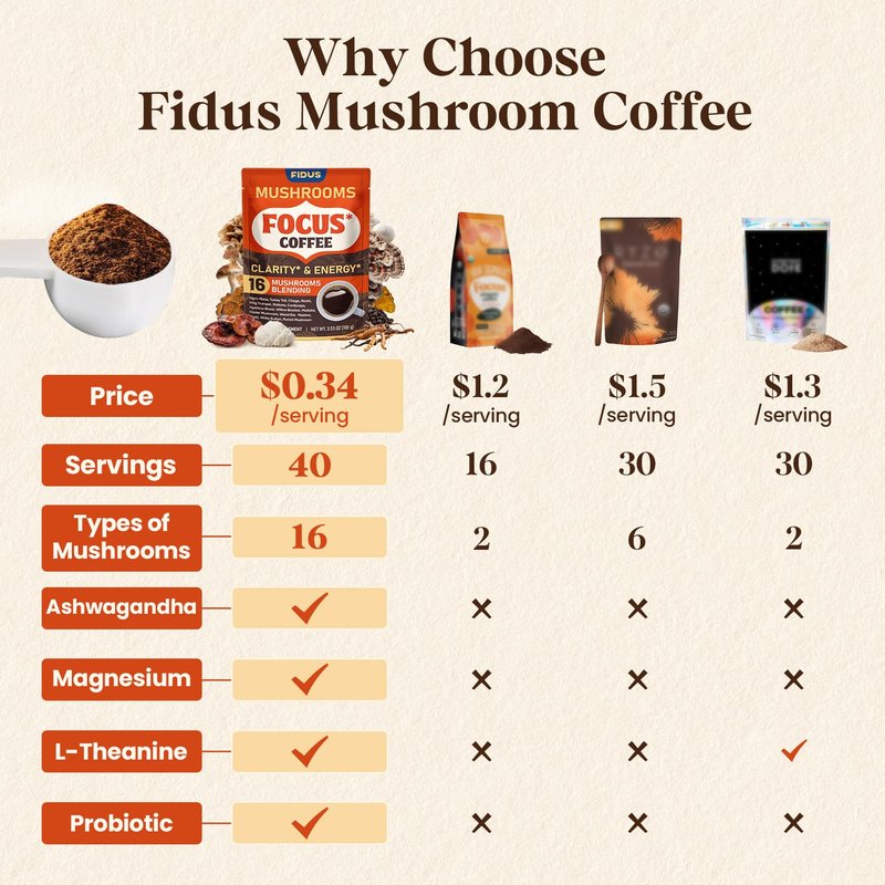 Fidus 16 in 1 Mushroom Coffee with 8000mg Adaptogenic Mushrooms with Ashwagandha, Probiotic, Magnesium and Lion's Mane Instant Mushroom Coffee for Focus, Energy, Immunity & Digestion, 40 Servings