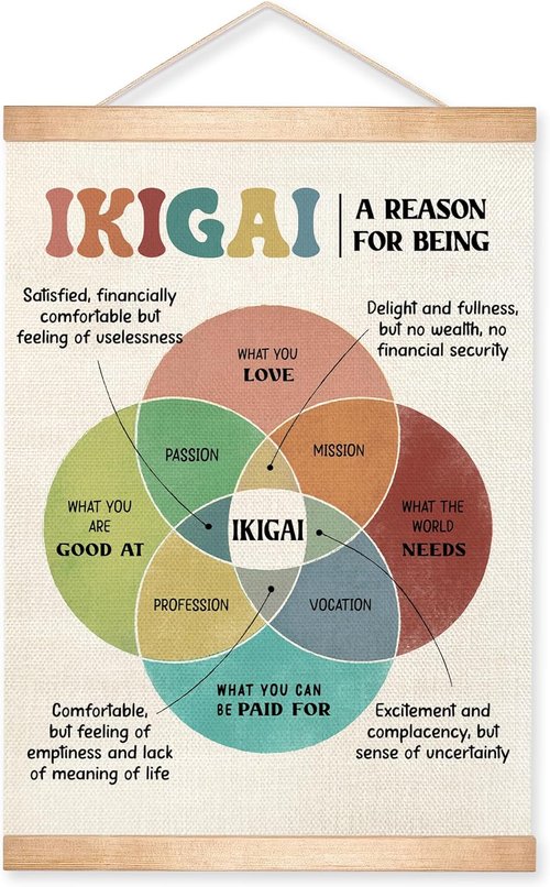 HEYJEEPER IKIGAI Mental Health Wall Art - Motivational Canvas Poster for Counseling & Classroom Decor | Inspirational Self-Growth Decor for Teens
