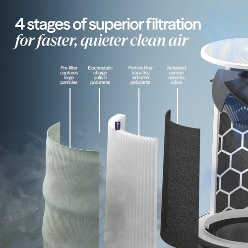 Blueair Blue Pure 511i Max Smart Air Purifier - HEPASilent Technology for Pets & Allergies | Ideal for Rooms up to 926 Sq Ft
