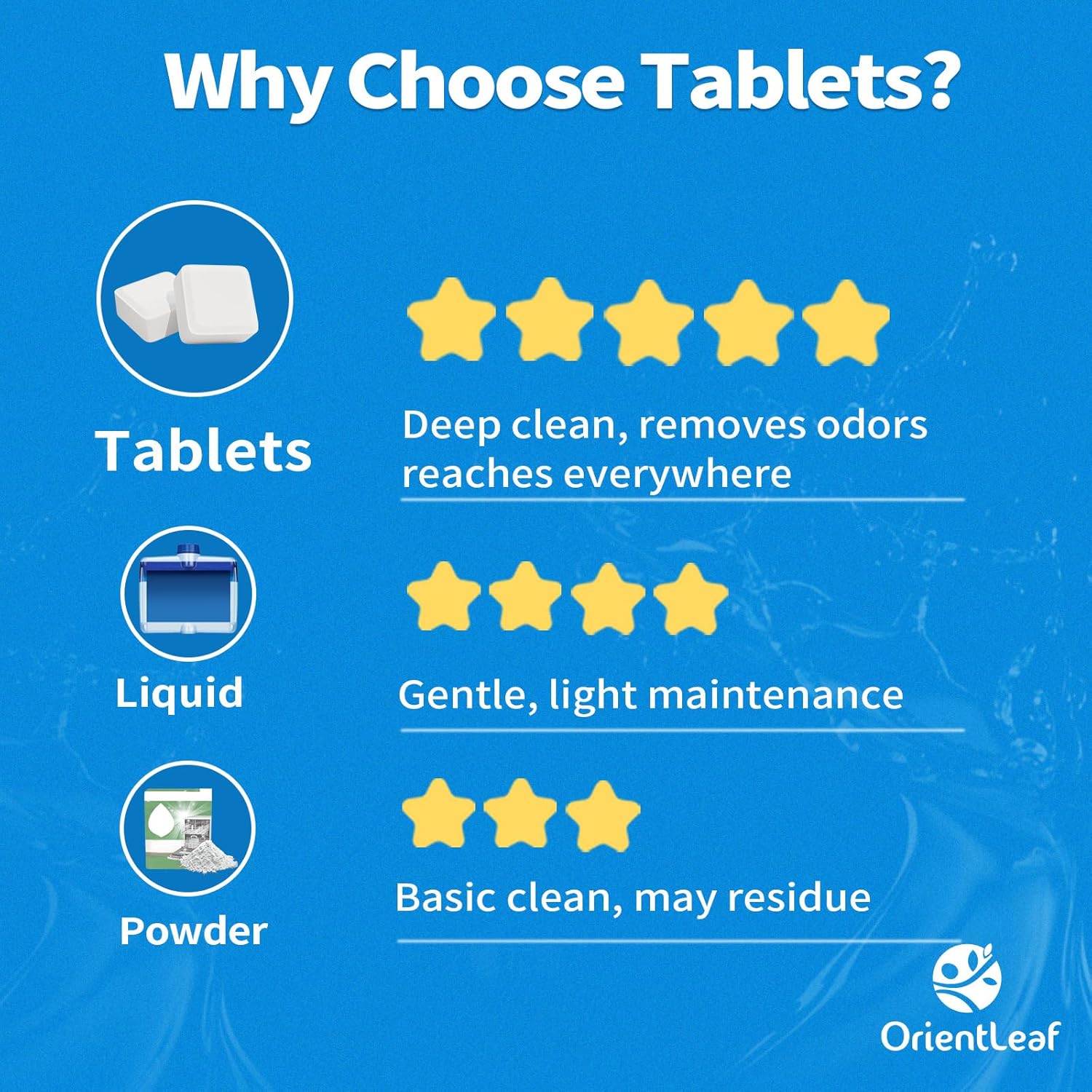 ORIENTLEAF Dishwasher Cleaning Tablets - Lemon Scent | 9-Month Supply & Deodorizer
